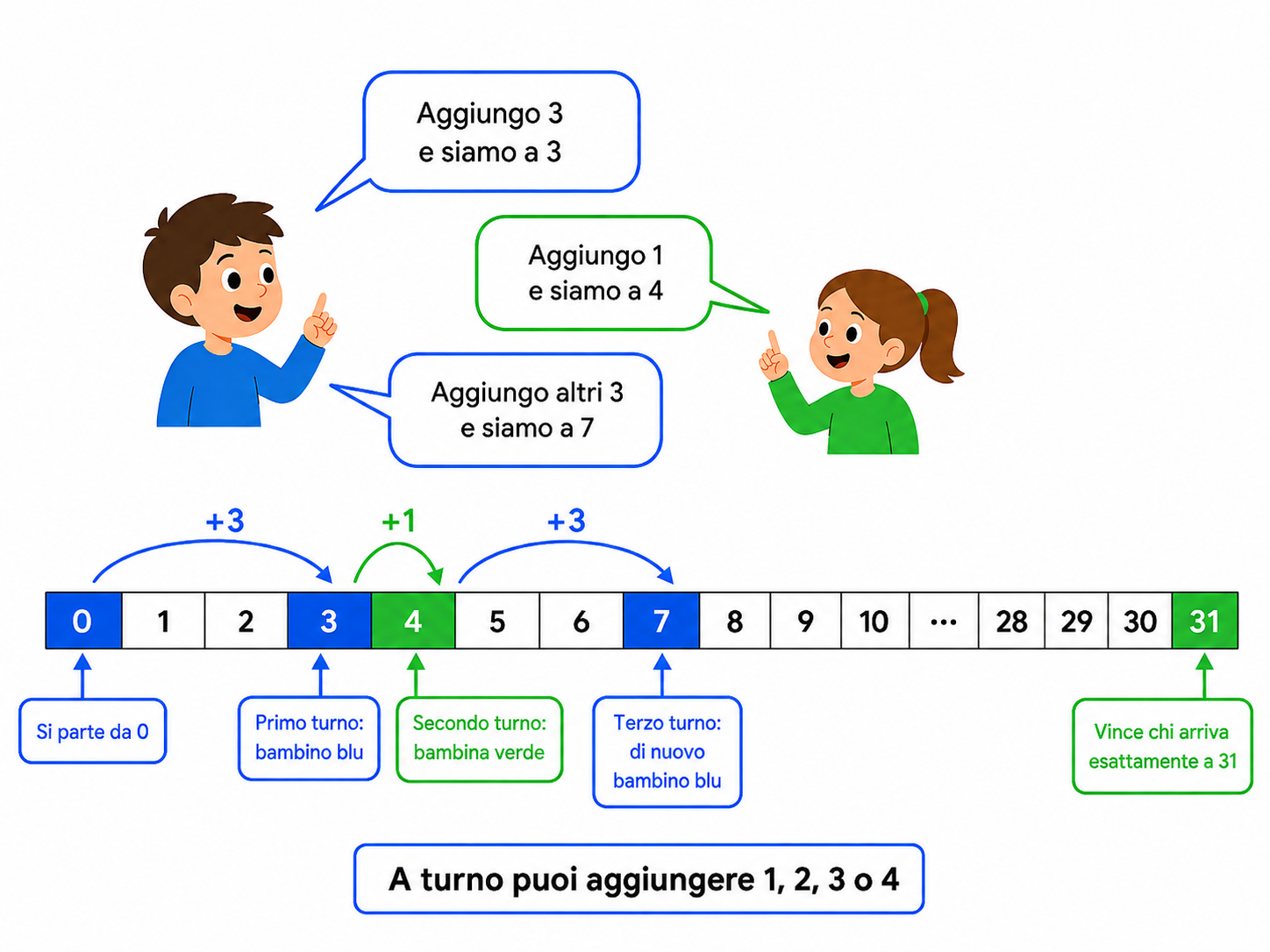 Arriva a 31